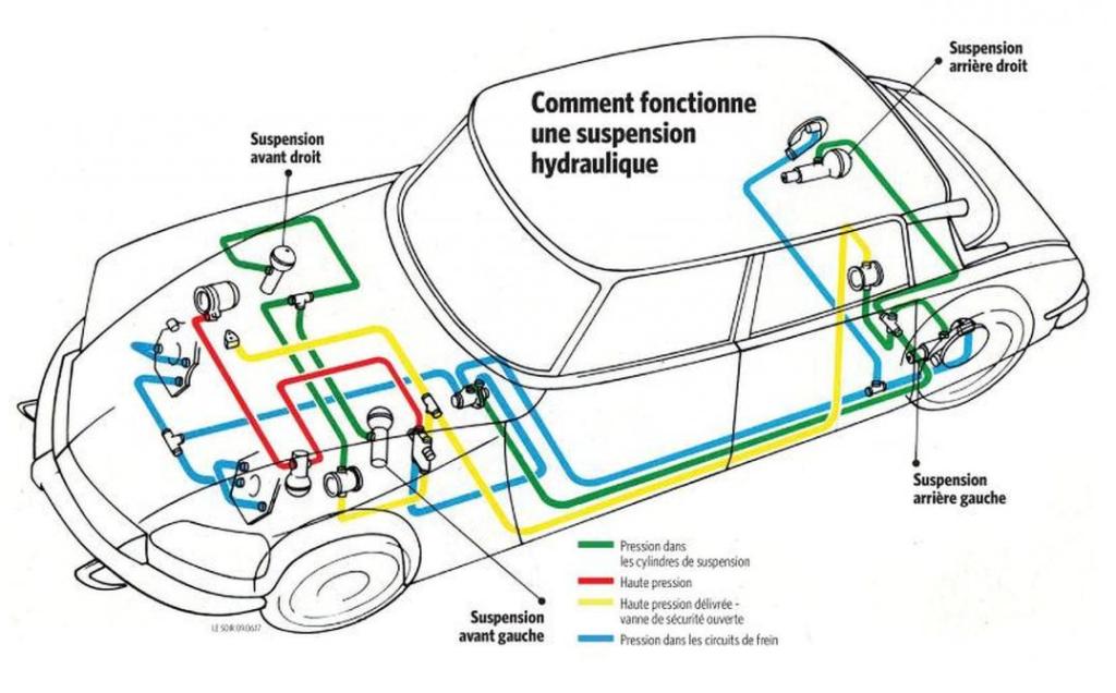 Schéma de fonctionnement de la suspension hydraulique sur Citroën DS.
